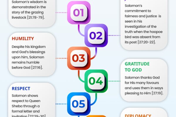 Morals and Lessons from Solomon